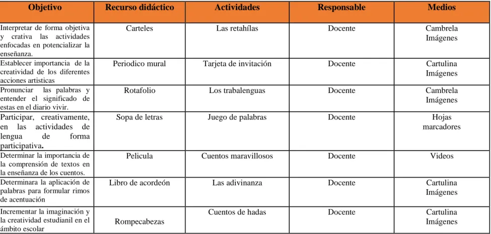 Cuadro 12: Actividades plan de acción. 