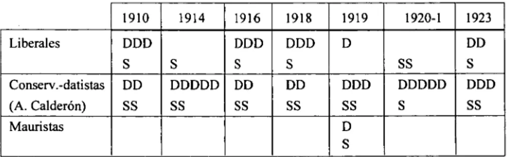 Cuadro V. Distribución de diputados (5 distritos uninominales) y senadores (3). 1910 1914 1916 1918 1919 1920-1 1923 Liberales DDD S S DDDS DDDS D SS DDS Conserv.-datistas (A