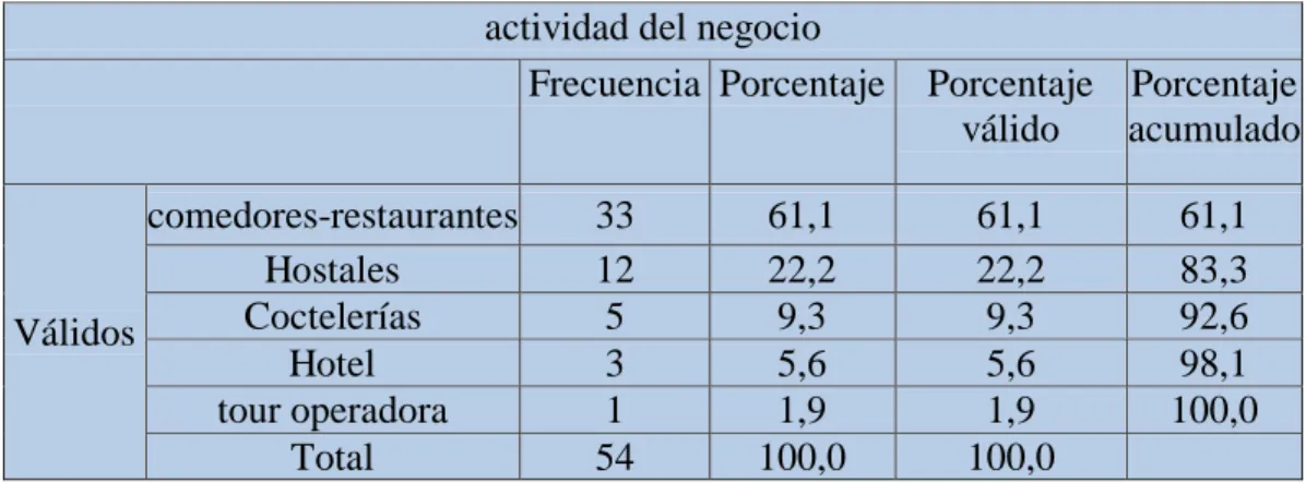 GRÁFICO 1. ACTIVIDAD DEL NEGOCIO 