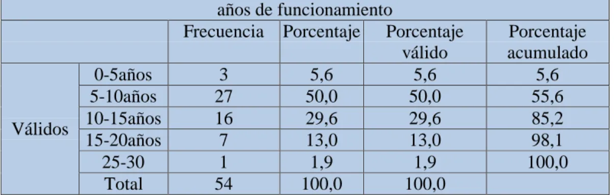 Tabla 3. AÑOS DE FUNCIONAMIENTO 