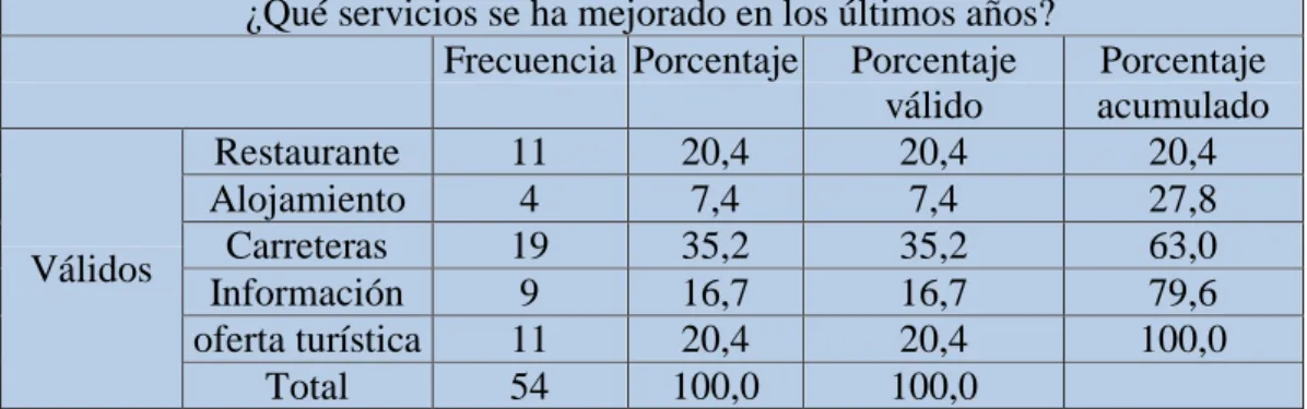 Tabla 8. QUE SERVICIOS SE HA MEJORADO EN LOS ÚLTIMOS AÑOS 