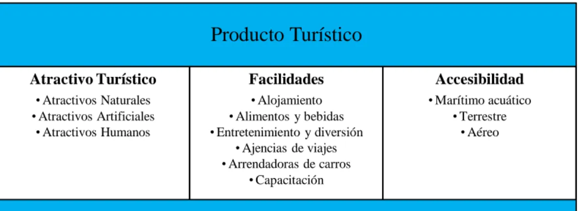 Tabla 2 Producto Turístico 