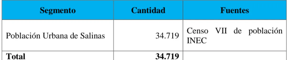 Tabla 3 Población 