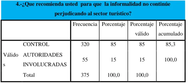 Gráfico 4 Recomendaciones 