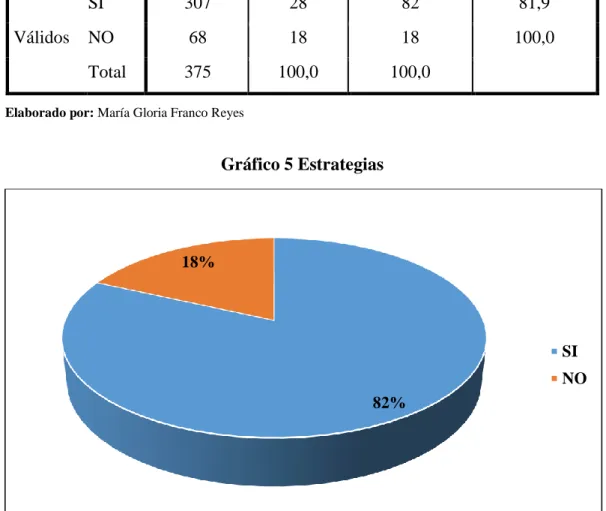 Gráfico 5 Estrategias 