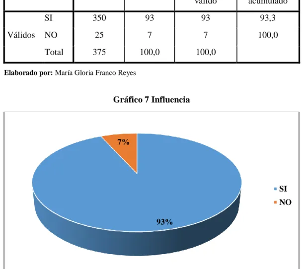 Gráfico 7 Influencia 