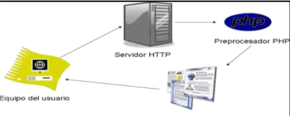 Figura 10: Esquema del funcionamiento de PHP: Cobo 