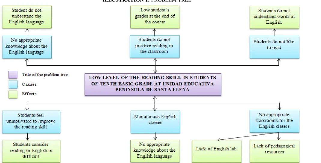 ILLUSTRATION 1: PROBLEM TREE  