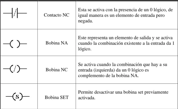 Tabla 4: Símbolos del Lenguaje Ladder 