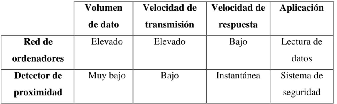 Tabla  1:  Ejemplo  de  características  en  los  diferentes  niveles  de  la  automatización