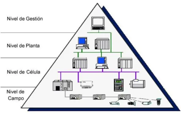 Figura 2: Pirámide de niveles de automatización industrial. Tomado del libro “Diseño Industrial: Diseño y  Automatización industrial