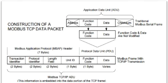 Figura 3: Estructura de la trama de datos del protocolo ModBus TCP/IP. Tomado del libro 