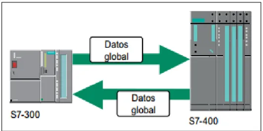 Figura 5: Funcionamiento Básico del protocolo S7. Tomado del manual &#34;sistema de comunicación  con SIMATIC&#34; de Siemens
