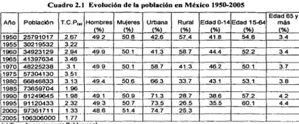 Cuadro 2.1 Evolución de la población en México 1950-2005 