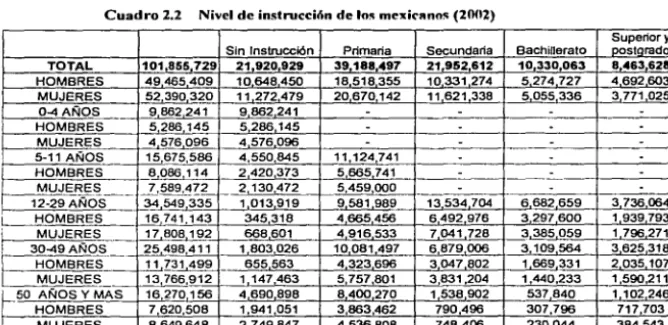 Cuadro 2.2 Nivel de instniceiñn de los mexi<-anos (21l02) 