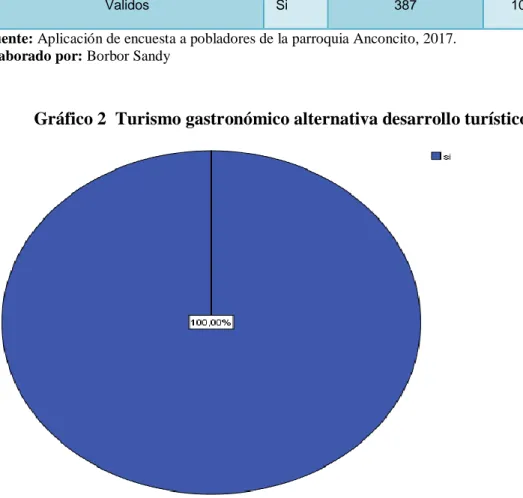 Gráfico 2  Turismo gastronómico alternativa desarrollo turístico 