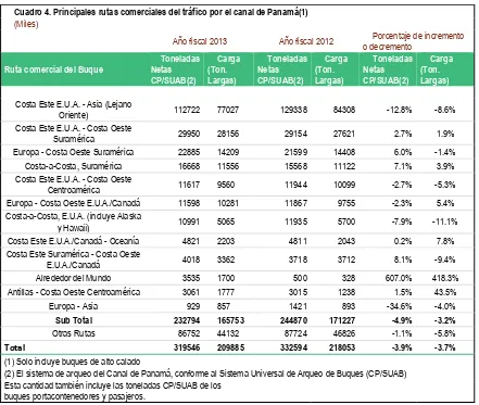 Cuadro 4.Principales rutas comerciales con tráfico en el Canal de Panamá. Fuente: Portal de Logística del Canal de Panamá en su apartado Plataforma Logística/Estadísticas 