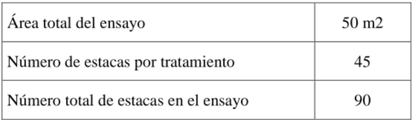 Tabla 3. Delineamiento experimental. 