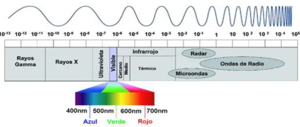 Figura 3  Ondas del Espectro Electromagnético 