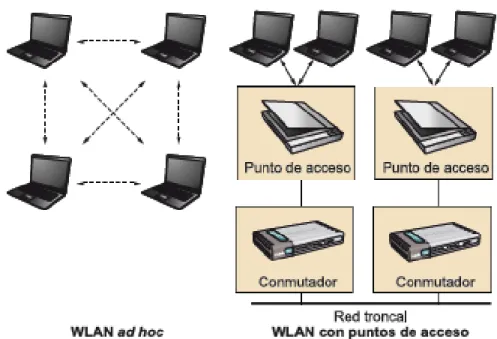 Figura 9 Componentes de WLAN 