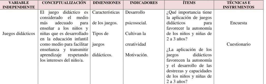 Cuadro Nº 2. Variable independiente.  