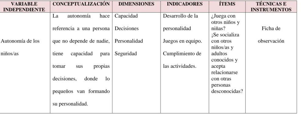 Cuadro Nº 3. Variable dependiente.  