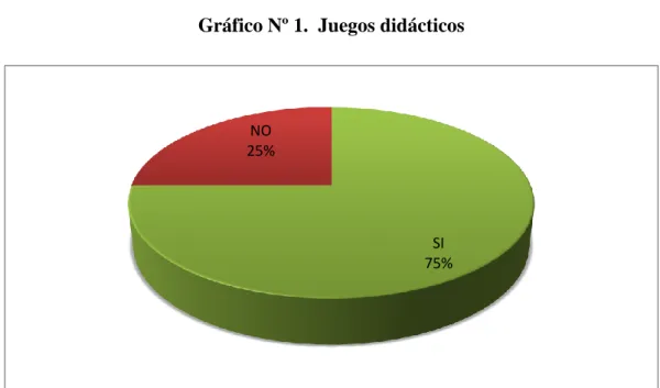 Gráfico Nº 1.  Juegos didácticos 