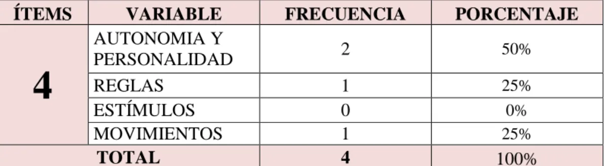 Tabla Nº 4. Los beneficios de los juegos didácticos 