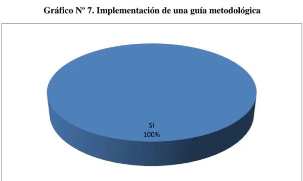 Gráfico Nº 7. Implementación de una guía metodológica 