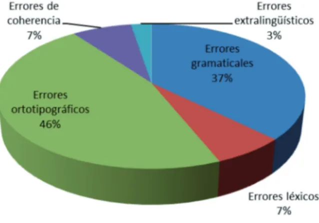 Figura 1. Tipología de errores