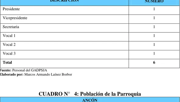 CUADRO N°   3: Funcionarios del Gobierno Autónomo Descentralizado  Parroquial San José de Ancón 