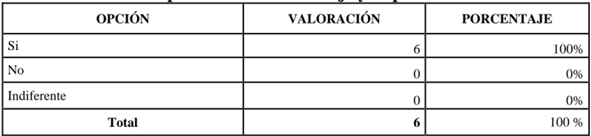 GRÁFICO Nº    1: Especializacion de Trabajo y Departamentalización 