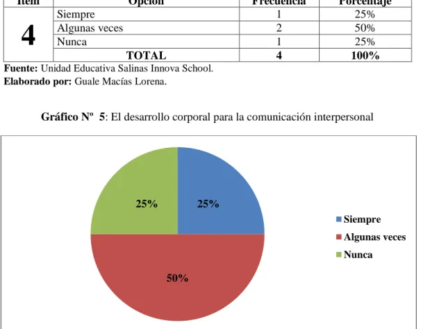 Gráfico Nº  5: El desarrollo corporal para la comunicación interpersonal 