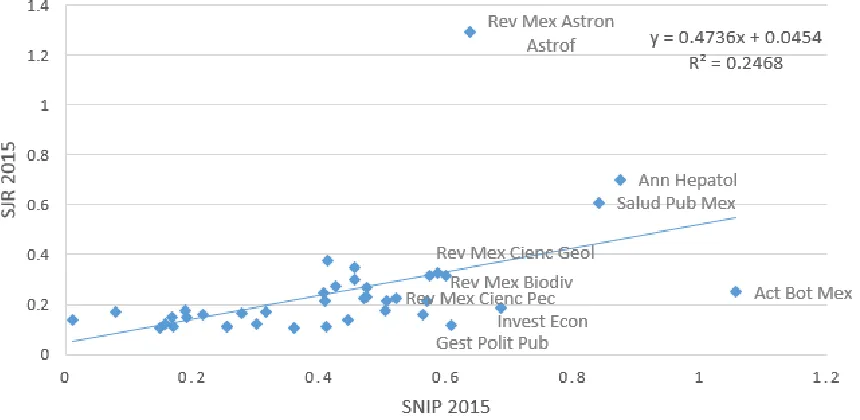 Figura 7.  Revistas mexicanas con mayores valores en el Source Normalized Impact per Paper y SCImago Journal Rank para el año 2015 