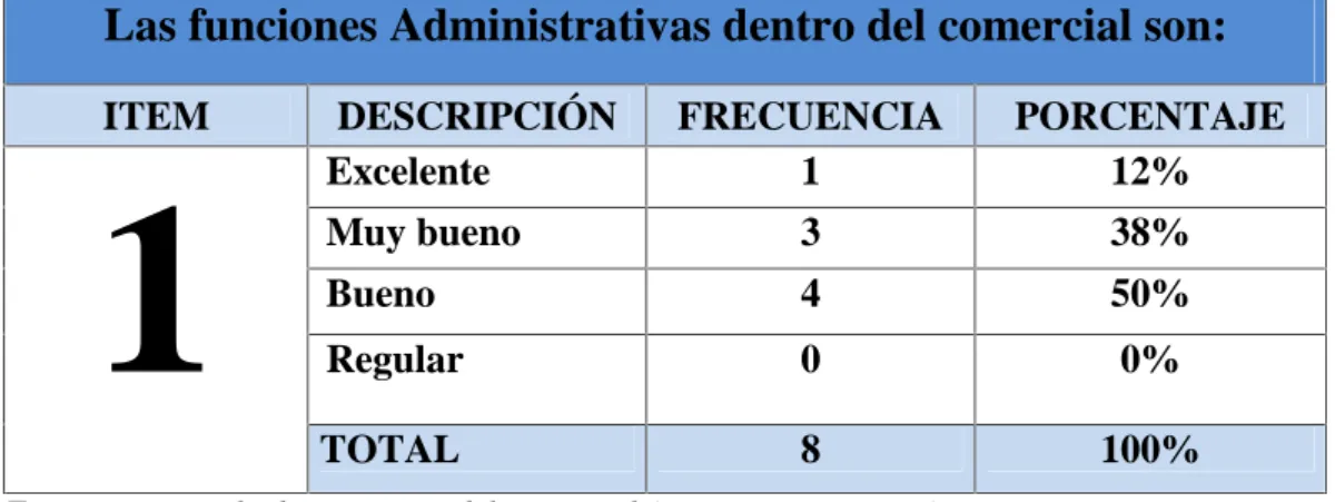 GRÁFICO 2: Funciones administrativas