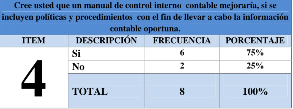 TABLA 5: Manual de control interno contable