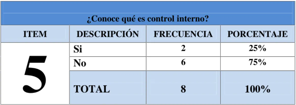 TABLA 6: Control interno