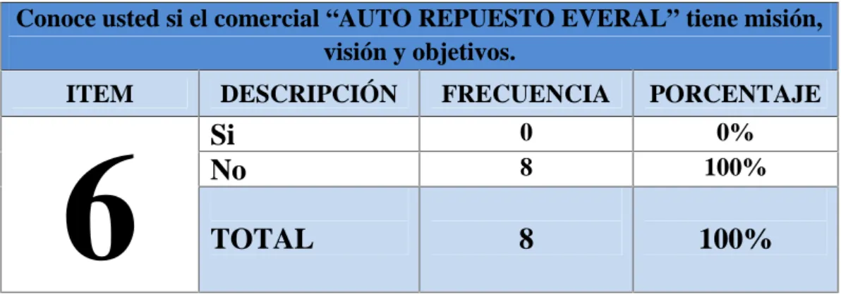 TABLA 7: Misión, visión y objetivos
