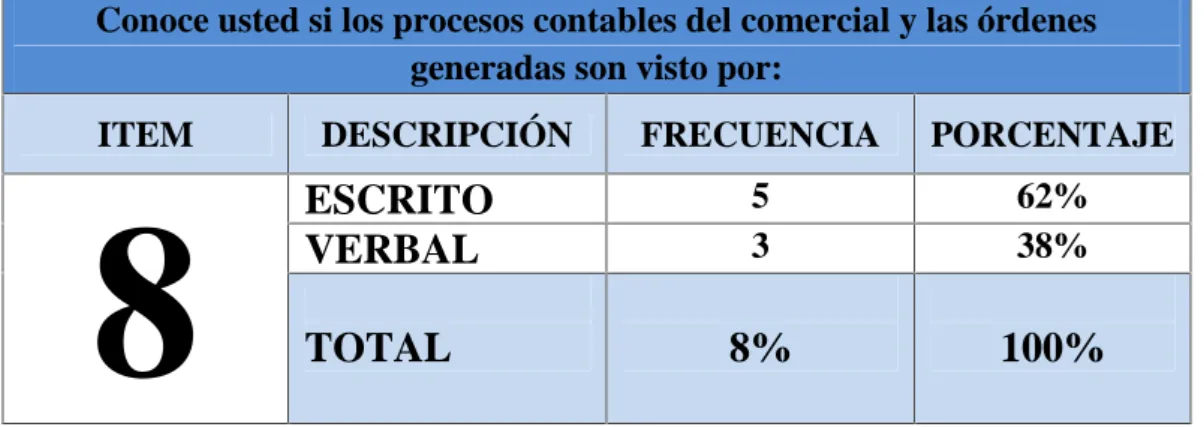 TABLA 9: Procesos contables del comercial