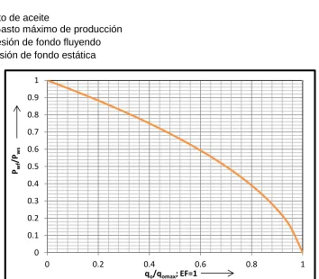 Figura 1. 18. Gráfico adimensional de Vogel.