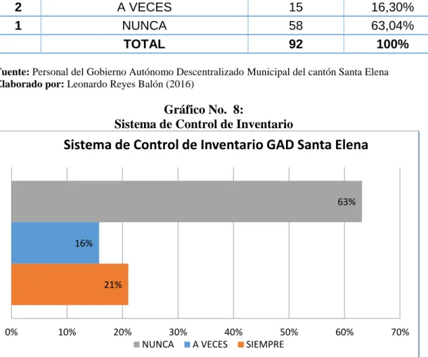 Gráfico No.  8:  