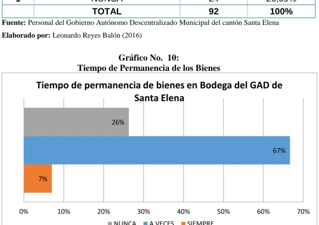 Gráfico No.  10:  