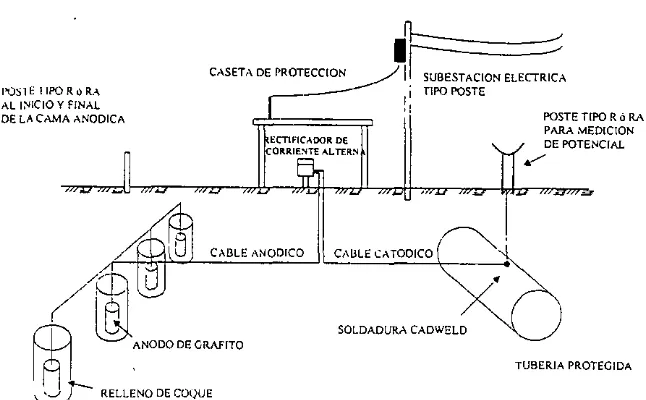 Figura 1.2 Protección catódica por aplicación de corriente impresa. 