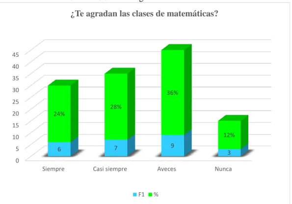 GRÁFICO Nº 1: Agradan las matemáticas 