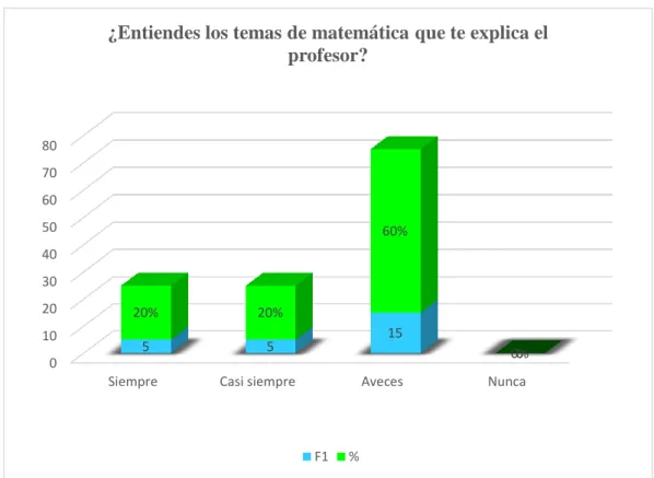 GRÁFICO N° 2: Entender la explicación del profesor 