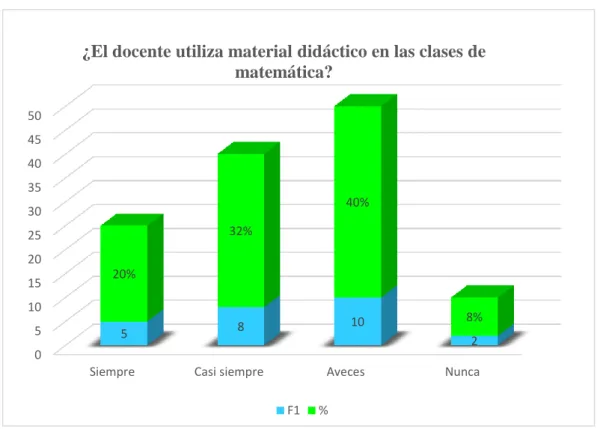 GRÁFICO N° 3:  Uso de material didáctico 