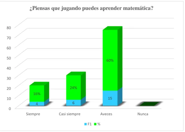 GRÁFICO N° 4: Jugando se aprende 