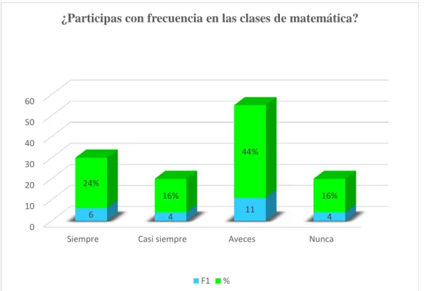 GRÁFICO N° 5:  Participación en clases 