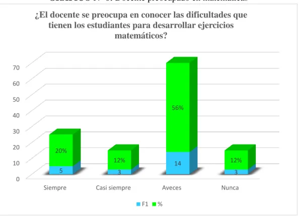 GRÁFICO Nº 6: Docente preocupado en matemáticas 