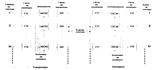Fig. 1.5 Diagrama del proceso de mult1plexaje 